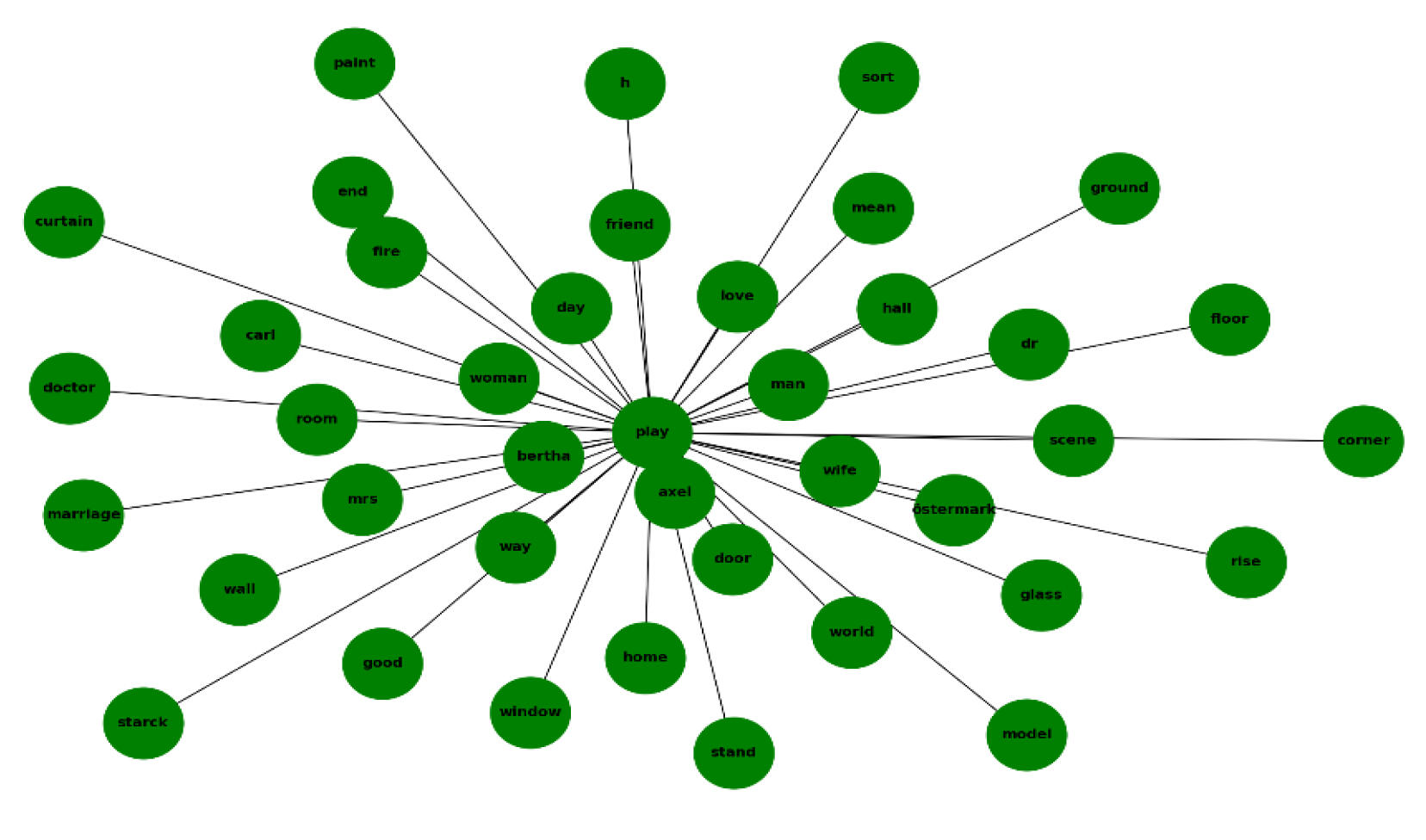 Bar Plots Naturalistic Bar Plots Naturalistic*