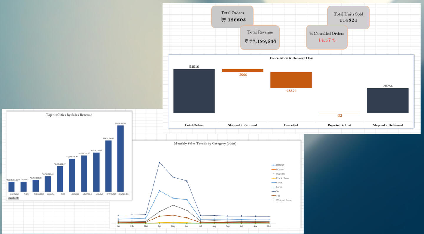 Amazon Fashion Sales Amazon Fashion Sales Dashboards