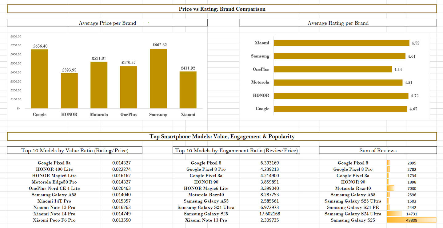 Smartphone Market Data Analysis Smartphone Market Data Analysis Charts