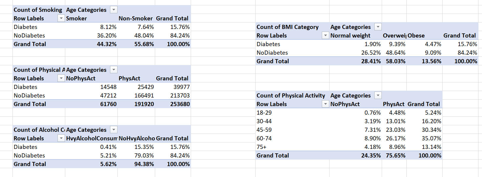Diabetes Risk Pivot Tables Diabetes Risk Pivot Tables .
