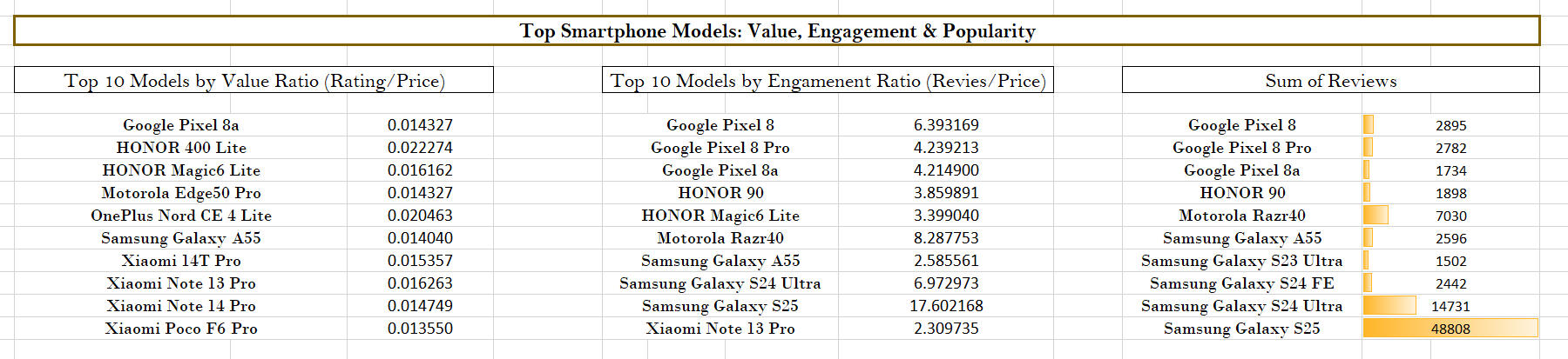 Top Smartphone Models Top Smartphone Models.