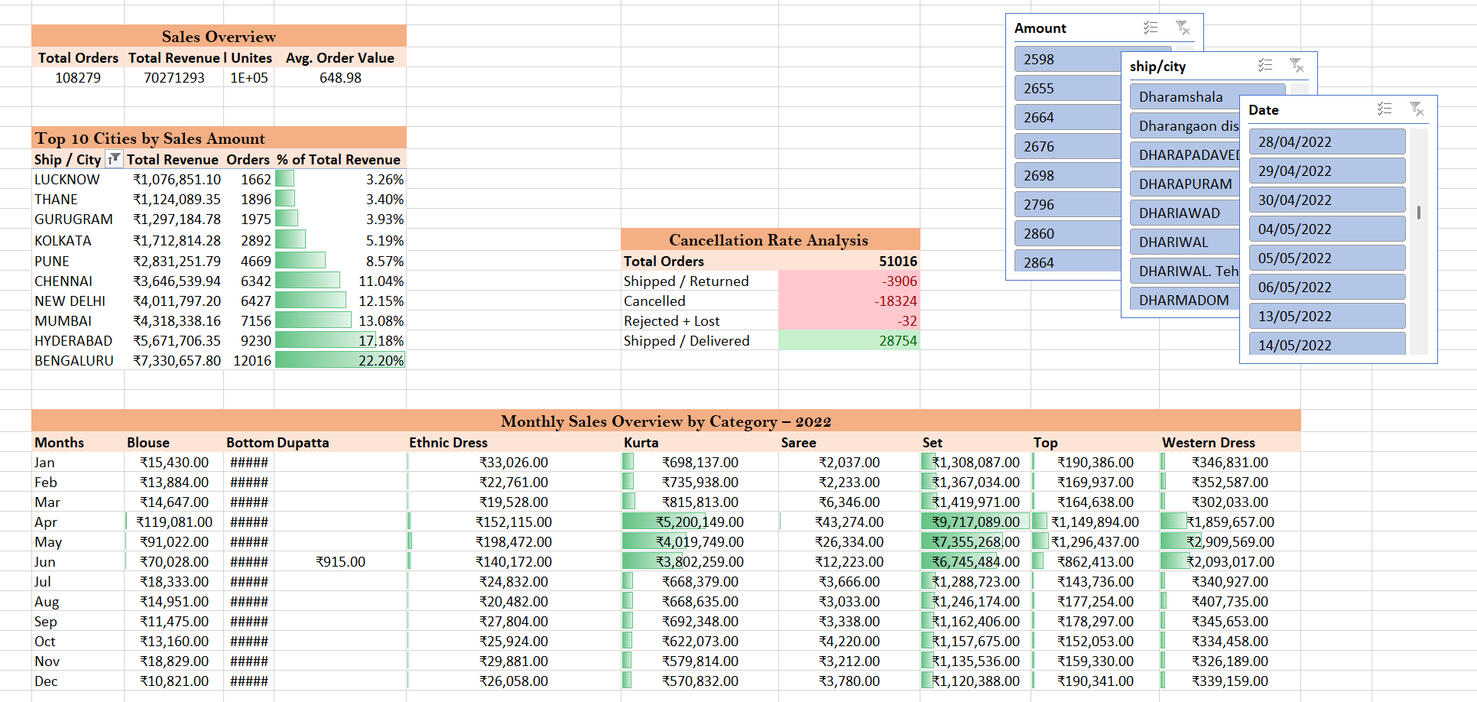 Amazon Fashion Sales Pivot Tables Amazon Fashion Sales Pivot Tables/