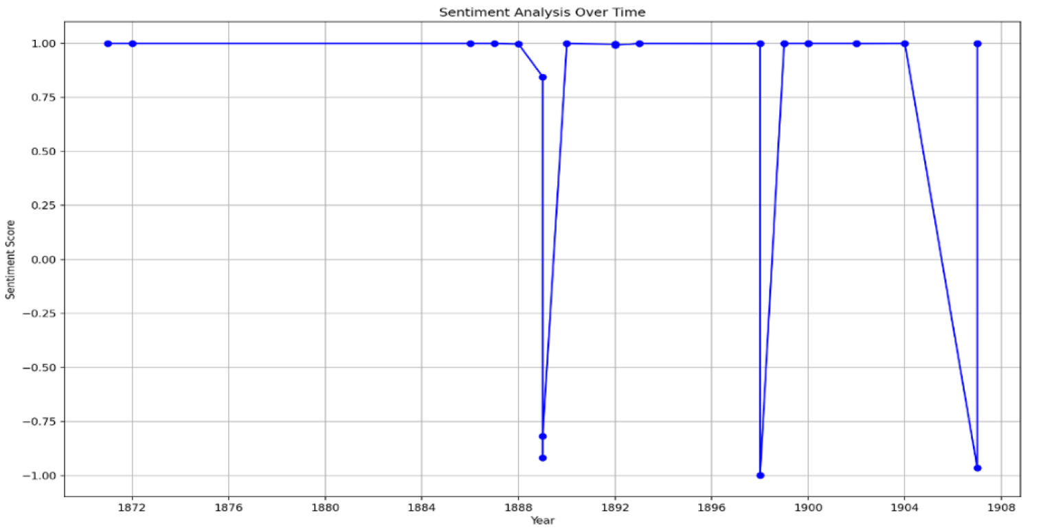 Sentiment Analysis Timeline Sentiment Analysis Timeline/